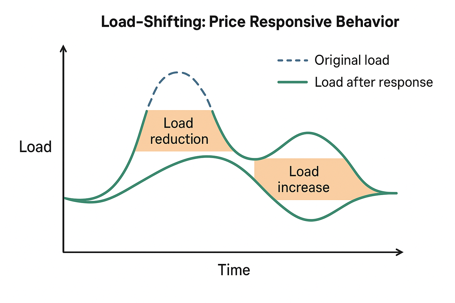 New Tools for Load Shifting Potential Analysis Released
