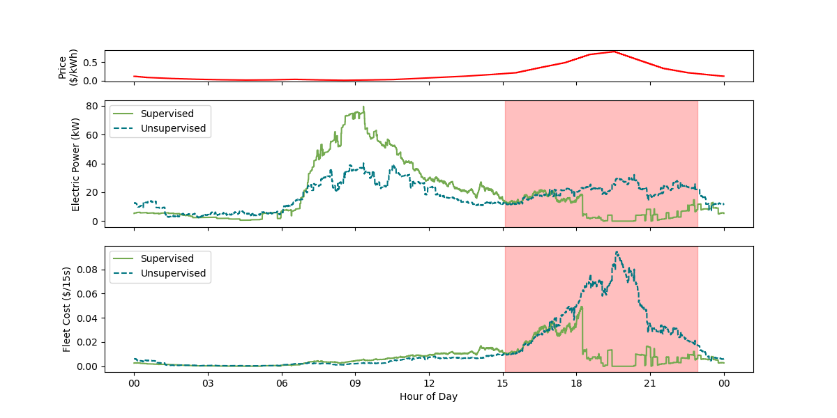 Real-time Load Shifting Example